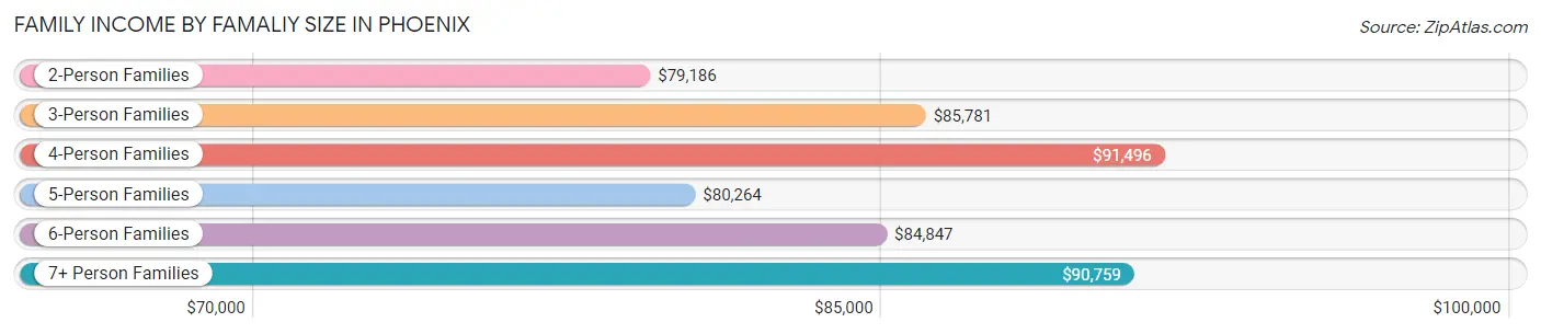 Family Income by Famaliy Size in Phoenix