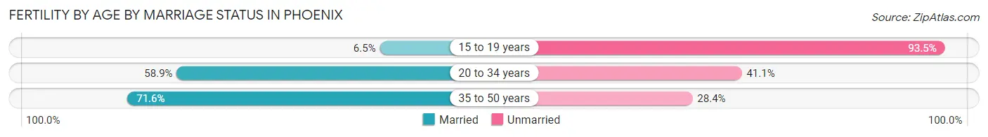 Female Fertility by Age by Marriage Status in Phoenix