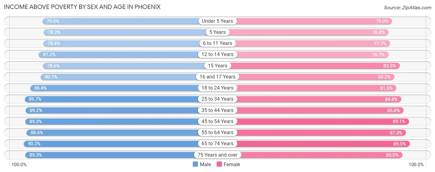 Income Above Poverty by Sex and Age in Phoenix