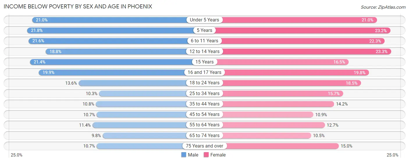 Income Below Poverty by Sex and Age in Phoenix