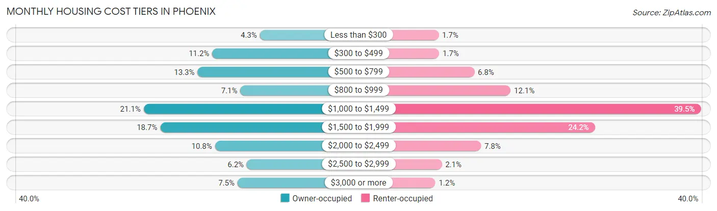 Monthly Housing Cost Tiers in Phoenix