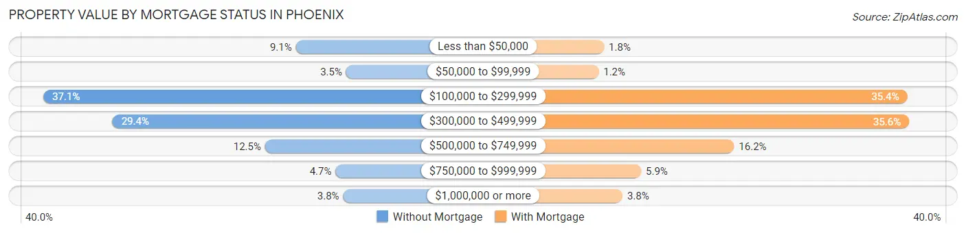 Property Value by Mortgage Status in Phoenix