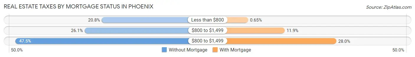 Real Estate Taxes by Mortgage Status in Phoenix