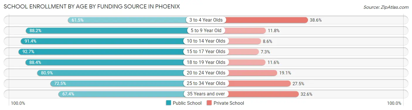 School Enrollment by Age by Funding Source in Phoenix