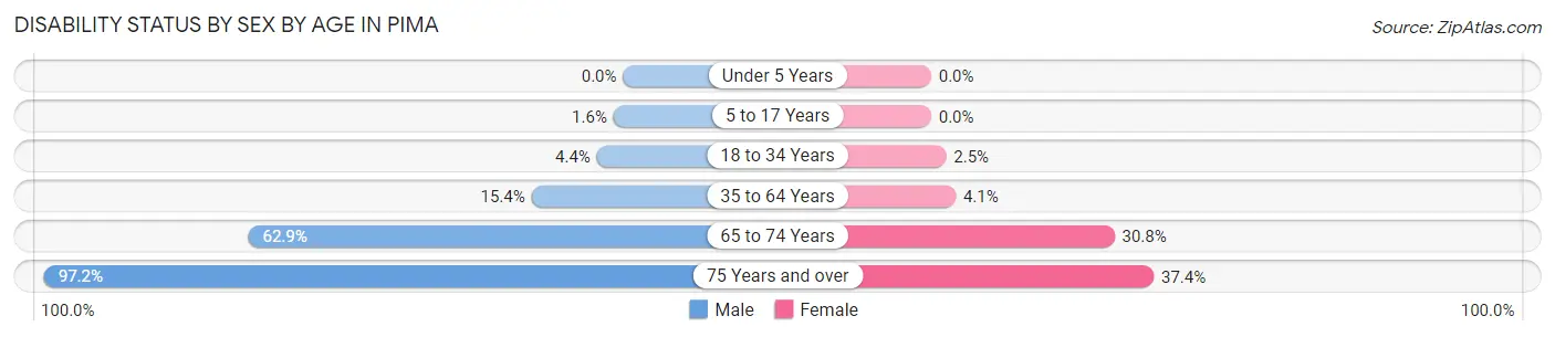 Disability Status by Sex by Age in Pima