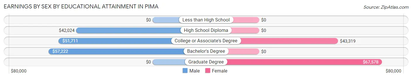 Earnings by Sex by Educational Attainment in Pima
