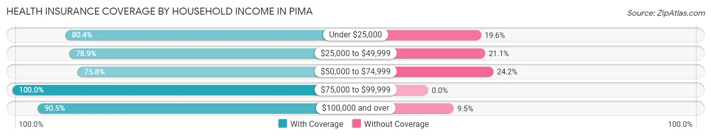 Health Insurance Coverage by Household Income in Pima