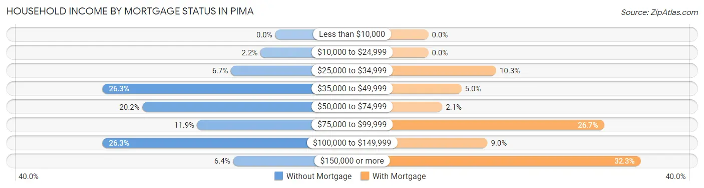 Household Income by Mortgage Status in Pima