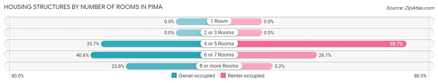 Housing Structures by Number of Rooms in Pima