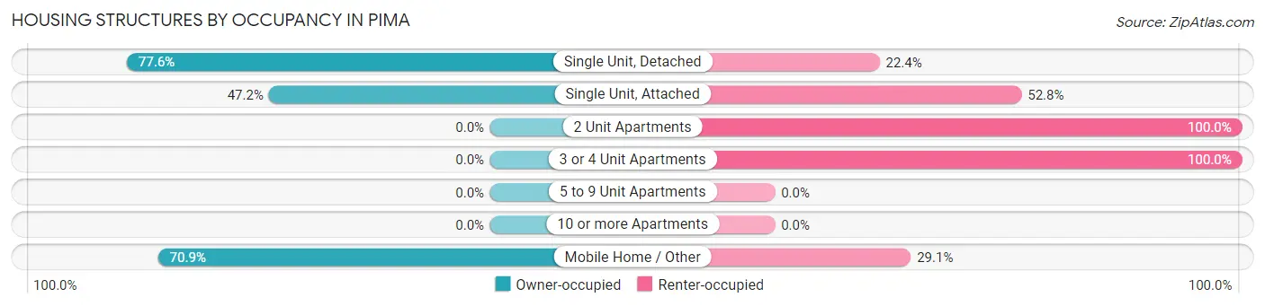 Housing Structures by Occupancy in Pima