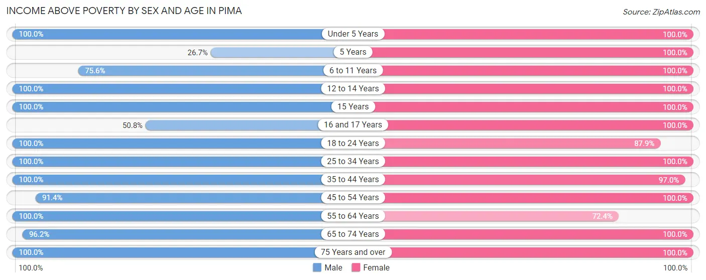 Income Above Poverty by Sex and Age in Pima