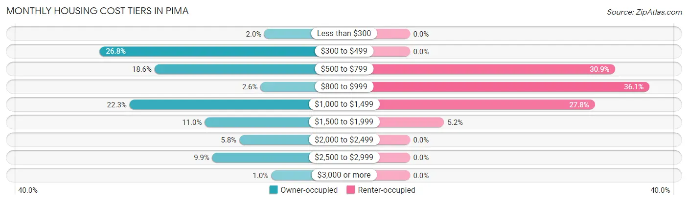 Monthly Housing Cost Tiers in Pima