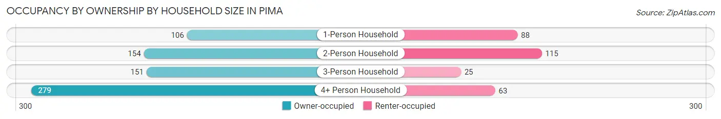 Occupancy by Ownership by Household Size in Pima