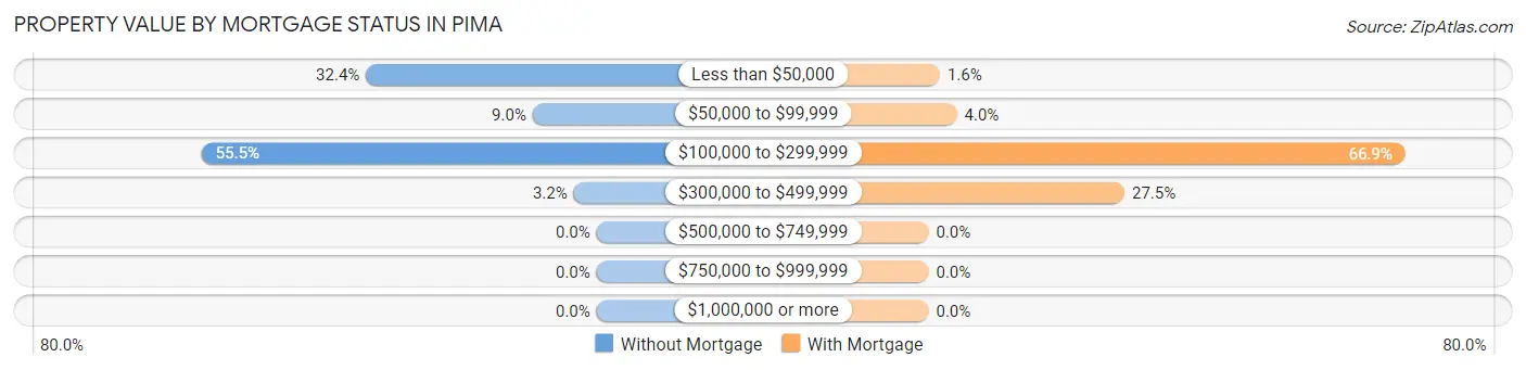 Property Value by Mortgage Status in Pima