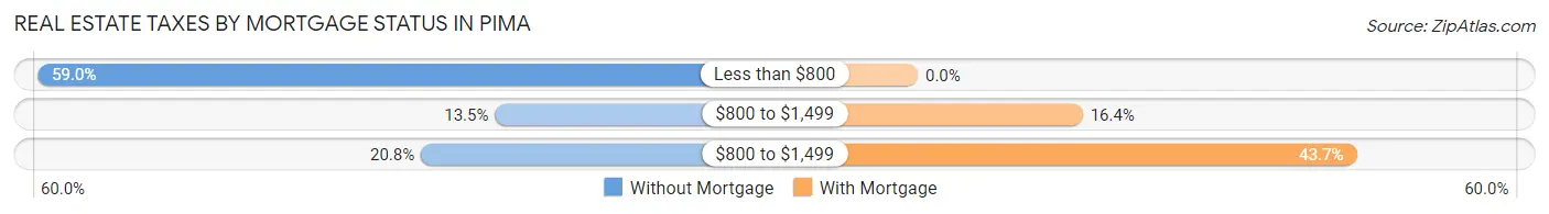 Real Estate Taxes by Mortgage Status in Pima