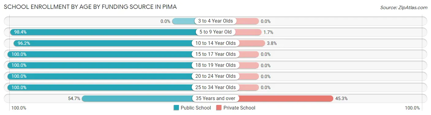 School Enrollment by Age by Funding Source in Pima