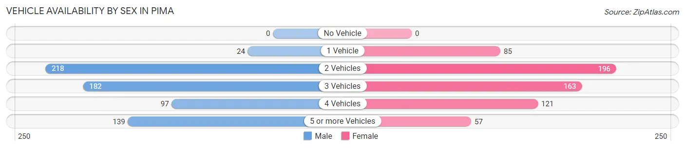 Vehicle Availability by Sex in Pima
