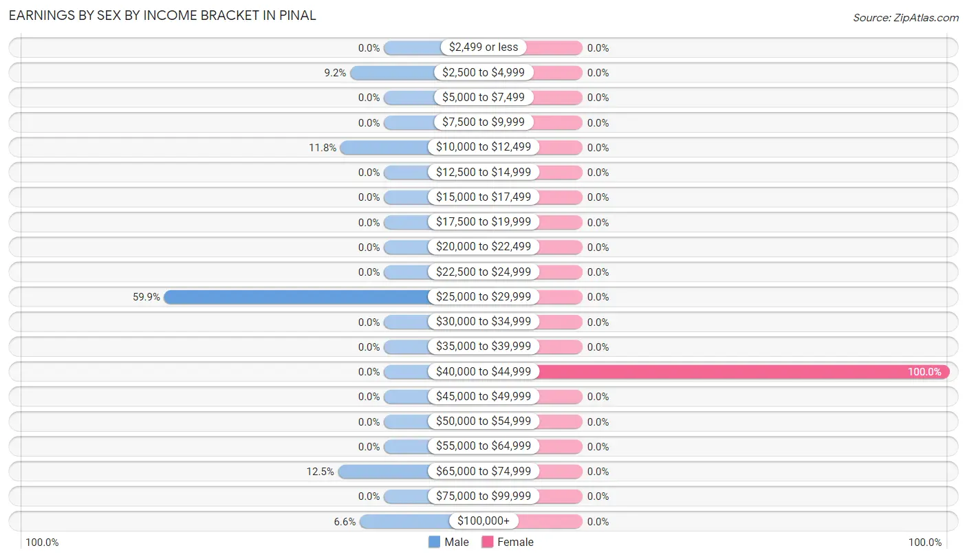 Earnings by Sex by Income Bracket in Pinal