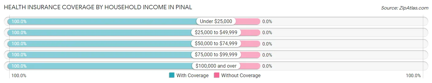 Health Insurance Coverage by Household Income in Pinal