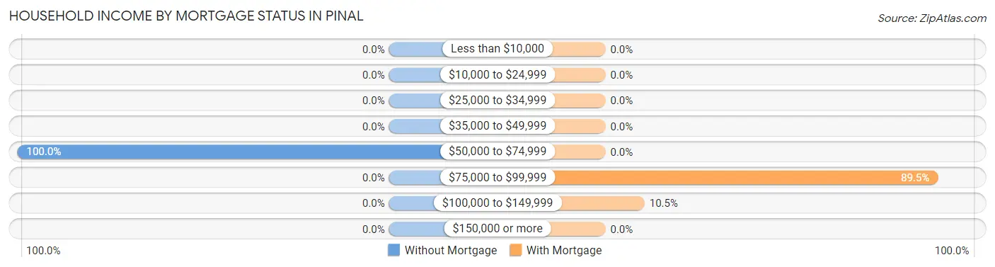 Household Income by Mortgage Status in Pinal
