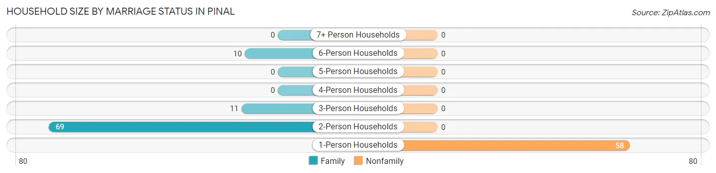 Household Size by Marriage Status in Pinal