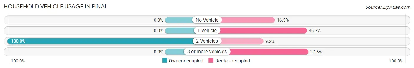 Household Vehicle Usage in Pinal