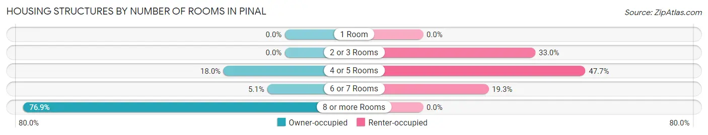 Housing Structures by Number of Rooms in Pinal