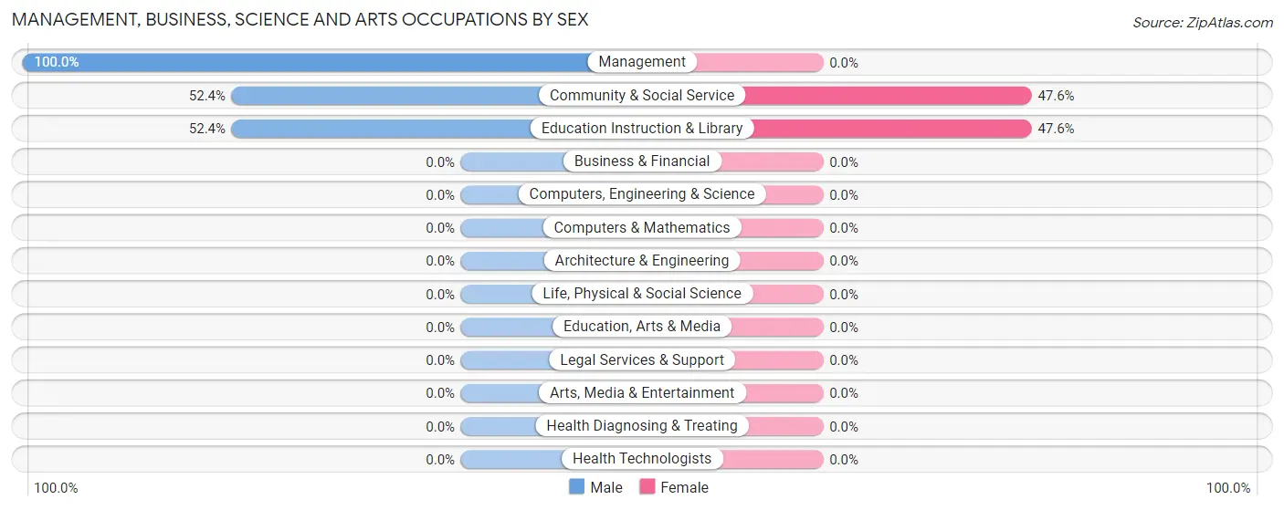 Management, Business, Science and Arts Occupations by Sex in Pinal