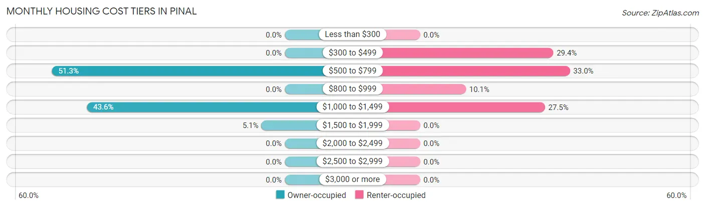 Monthly Housing Cost Tiers in Pinal