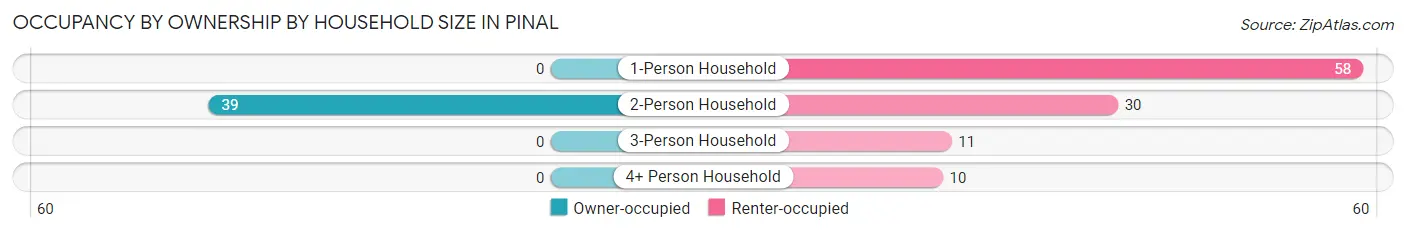 Occupancy by Ownership by Household Size in Pinal