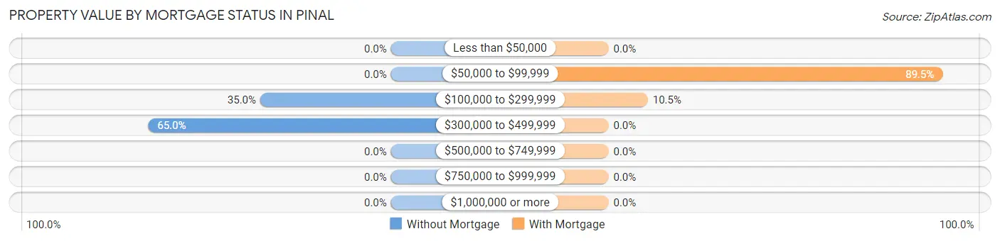 Property Value by Mortgage Status in Pinal
