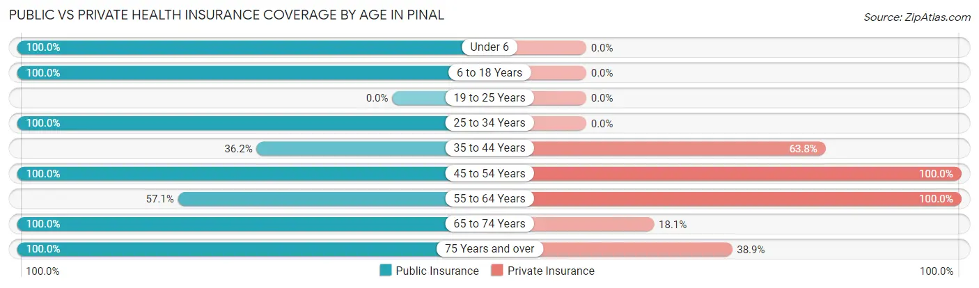 Public vs Private Health Insurance Coverage by Age in Pinal