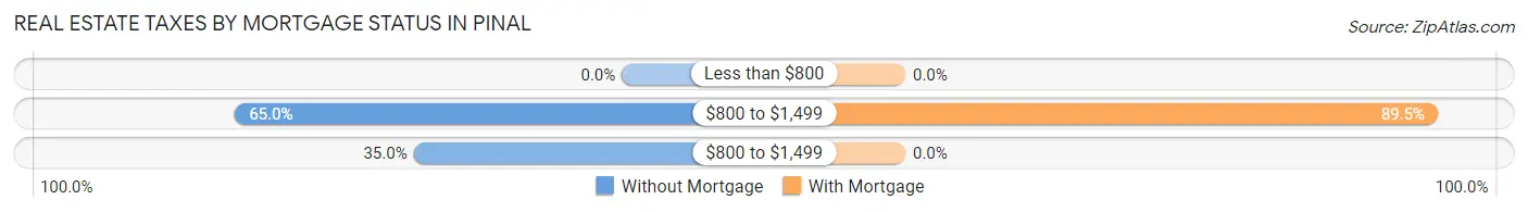 Real Estate Taxes by Mortgage Status in Pinal