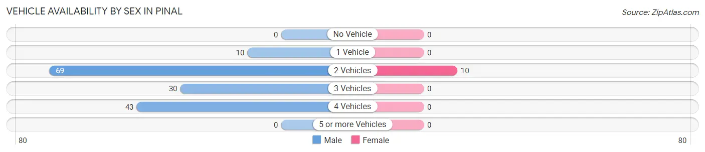 Vehicle Availability by Sex in Pinal