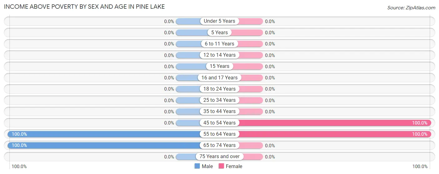 Income Above Poverty by Sex and Age in Pine Lake