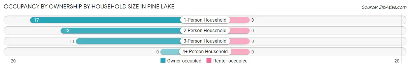 Occupancy by Ownership by Household Size in Pine Lake