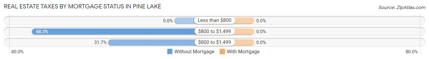 Real Estate Taxes by Mortgage Status in Pine Lake