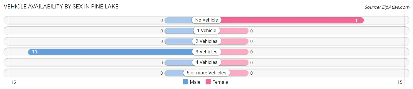 Vehicle Availability by Sex in Pine Lake