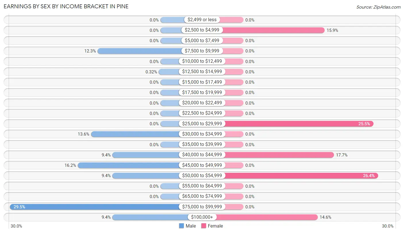 Earnings by Sex by Income Bracket in Pine