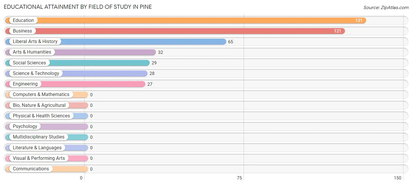 Educational Attainment by Field of Study in Pine