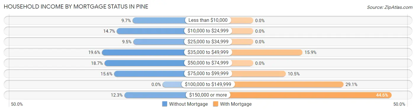 Household Income by Mortgage Status in Pine