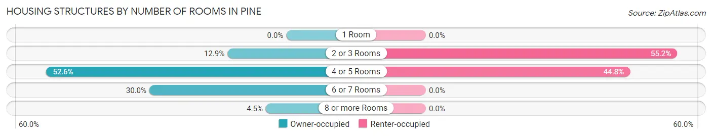 Housing Structures by Number of Rooms in Pine