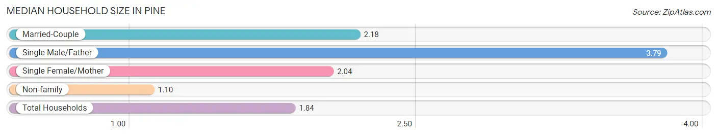 Median Household Size in Pine