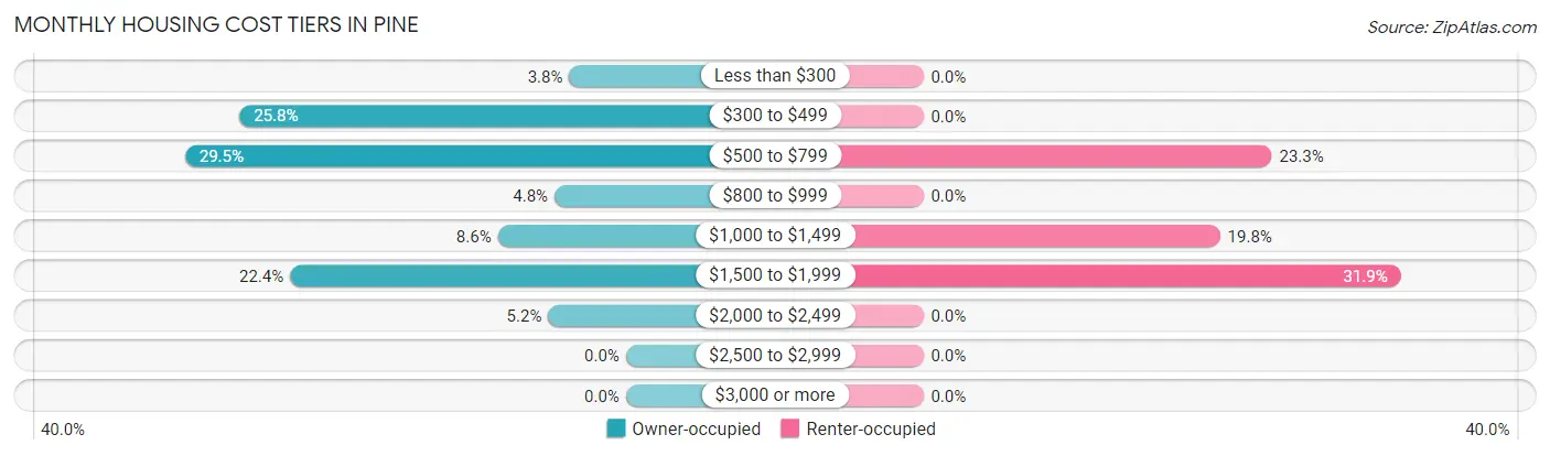 Monthly Housing Cost Tiers in Pine