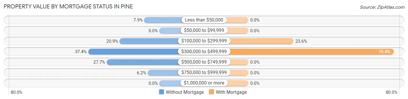 Property Value by Mortgage Status in Pine