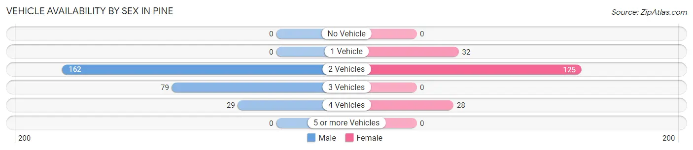 Vehicle Availability by Sex in Pine