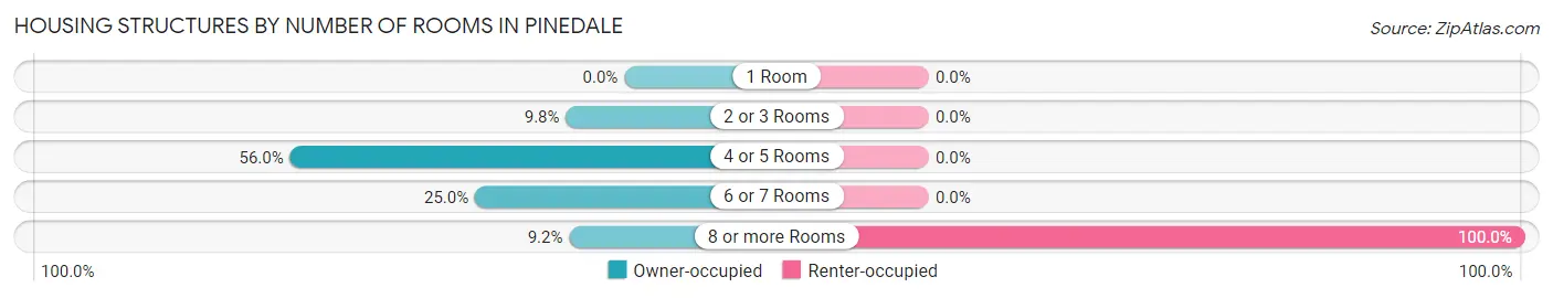 Housing Structures by Number of Rooms in Pinedale