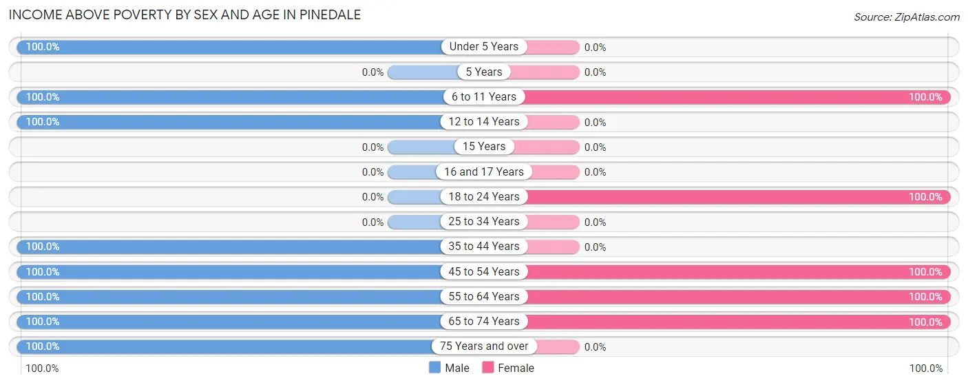 Income Above Poverty by Sex and Age in Pinedale