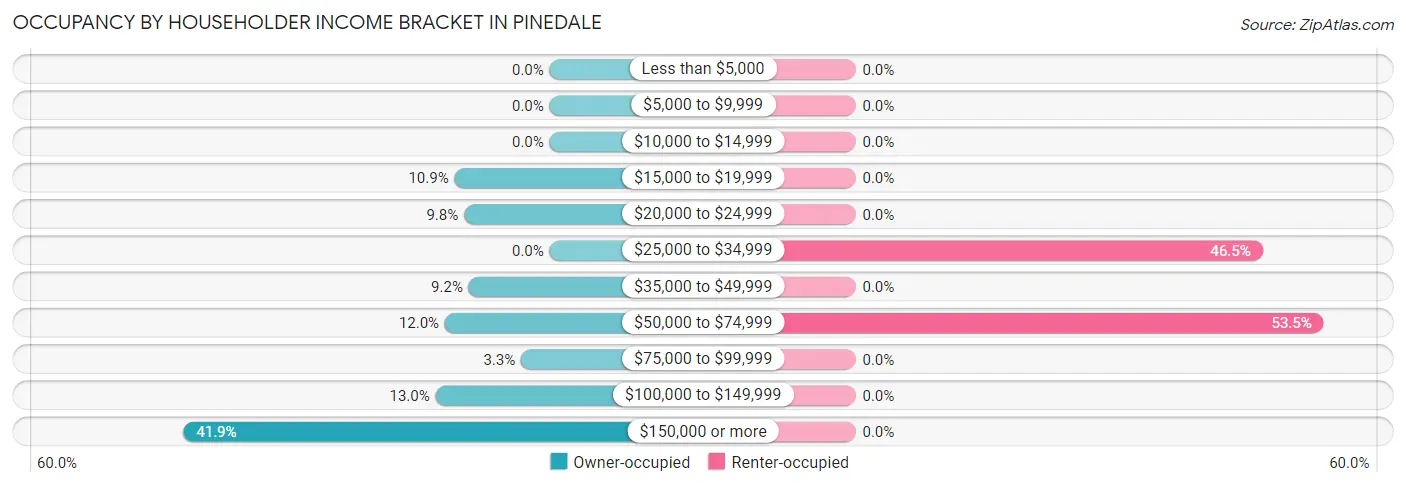 Occupancy by Householder Income Bracket in Pinedale