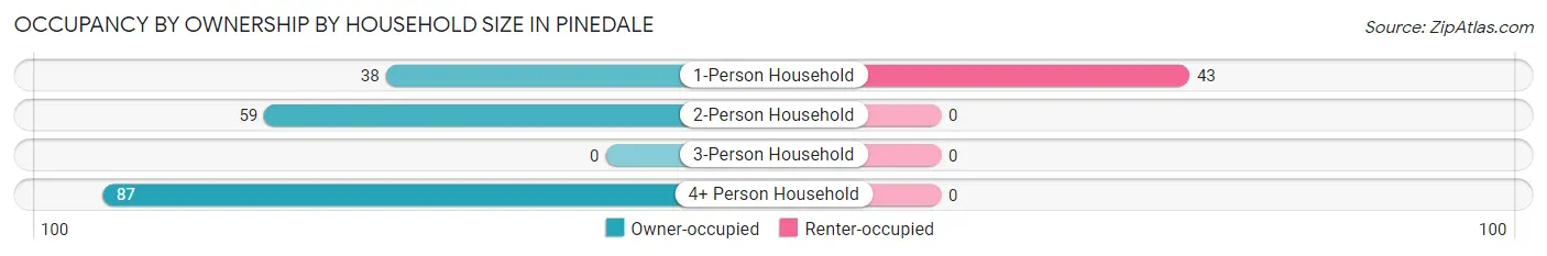Occupancy by Ownership by Household Size in Pinedale